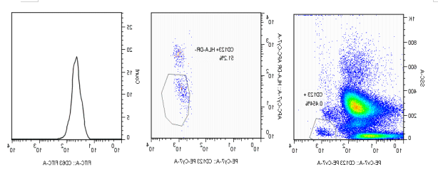 Human basophilic granulocyte Activation, degranulation, Allergic reaction Sensitization Test kit (IgE, IgG)